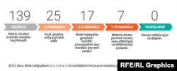 Klinikaların ixtiyarına verilənə qədər vaksinlərin hazırlanması bir neçə mərhələdən keçir