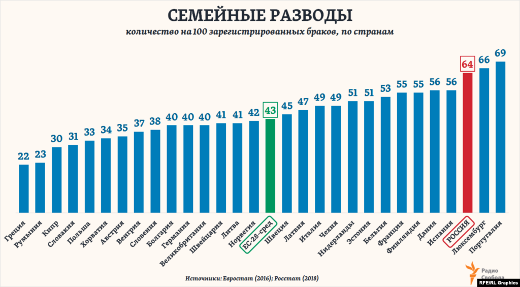 Разводов на каждые 100 новых браков в течение года в России регистрируется больше, чем почти во всех странах Европы, и в 1,5 раза больше, чем в&nbsp;среднем по Европейскому союзу